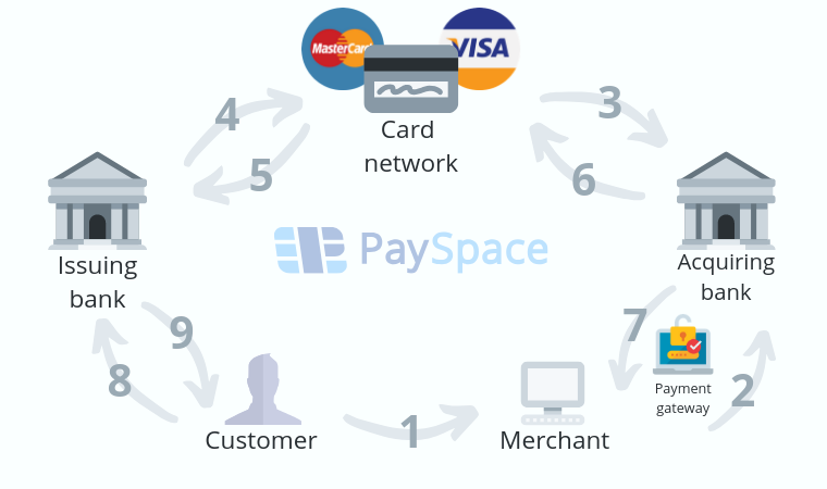 payment-processing-networks