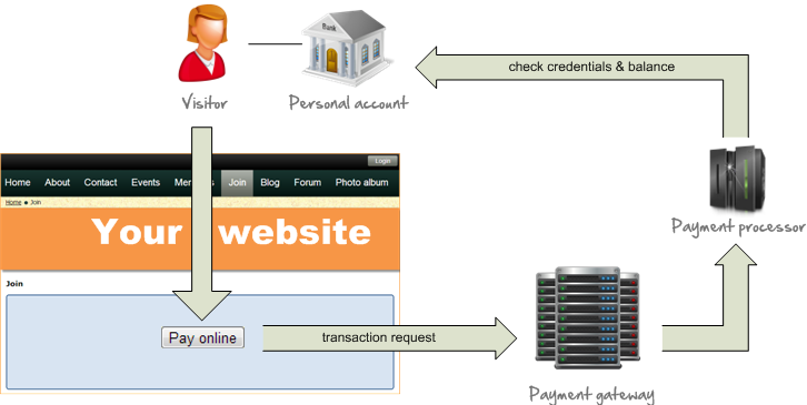 website-with-payment-processing