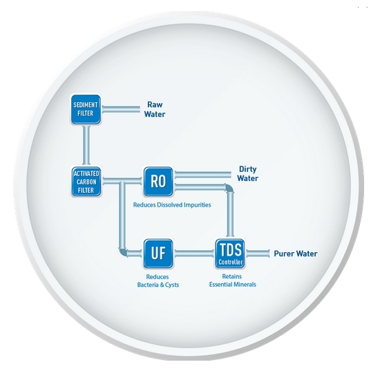 Payment Gateway Air and Water Filtration in India | rtgspay