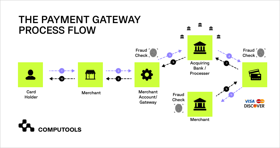 payment-processing-flow