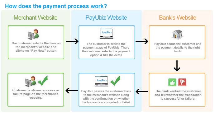 Payment Gateway Business-to-Business Transactions in india | igpay