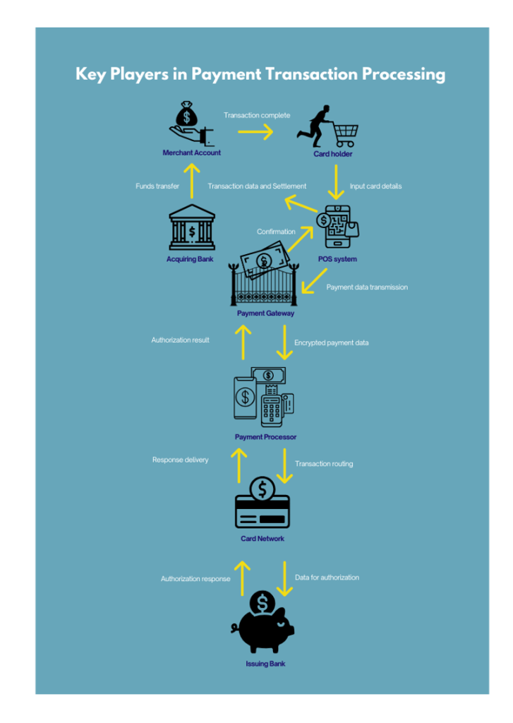 Payment Transaction Processing