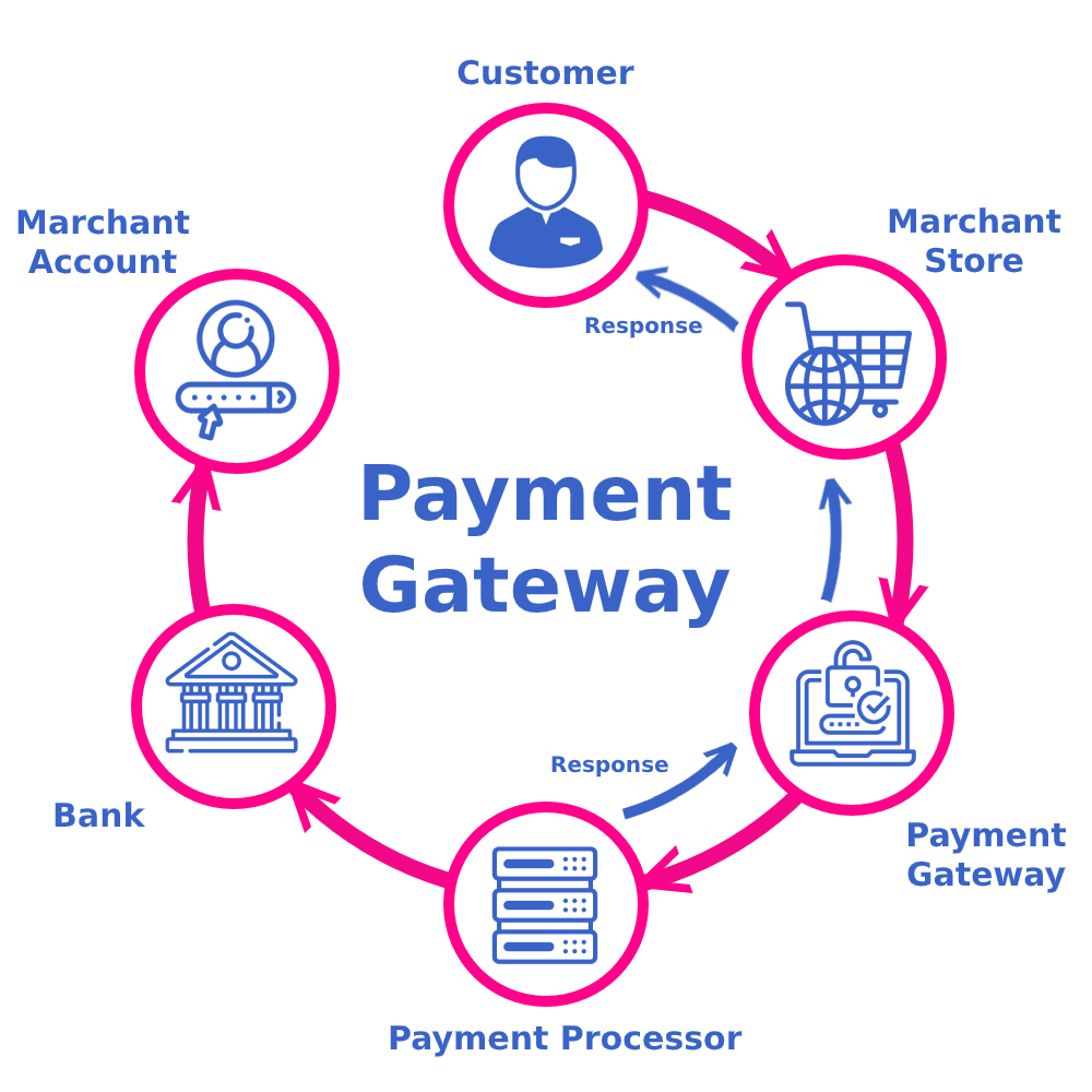 payment processor payment gateway services in india | rtgspay