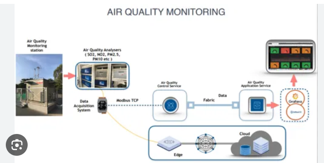 Payment processor Air Quality Monitoring In India | rtgspay