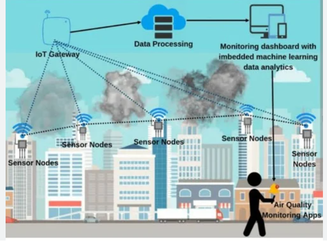 Payment processor Air Quality Monitoring In India | igpay