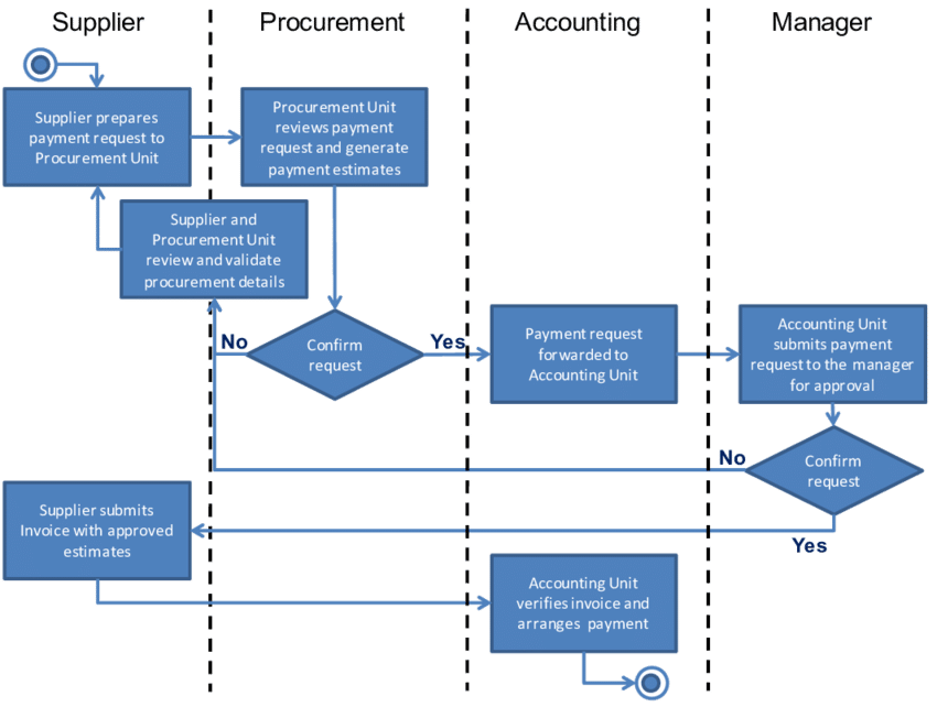 Typical-procurement-payment-process (2) | rtgspay