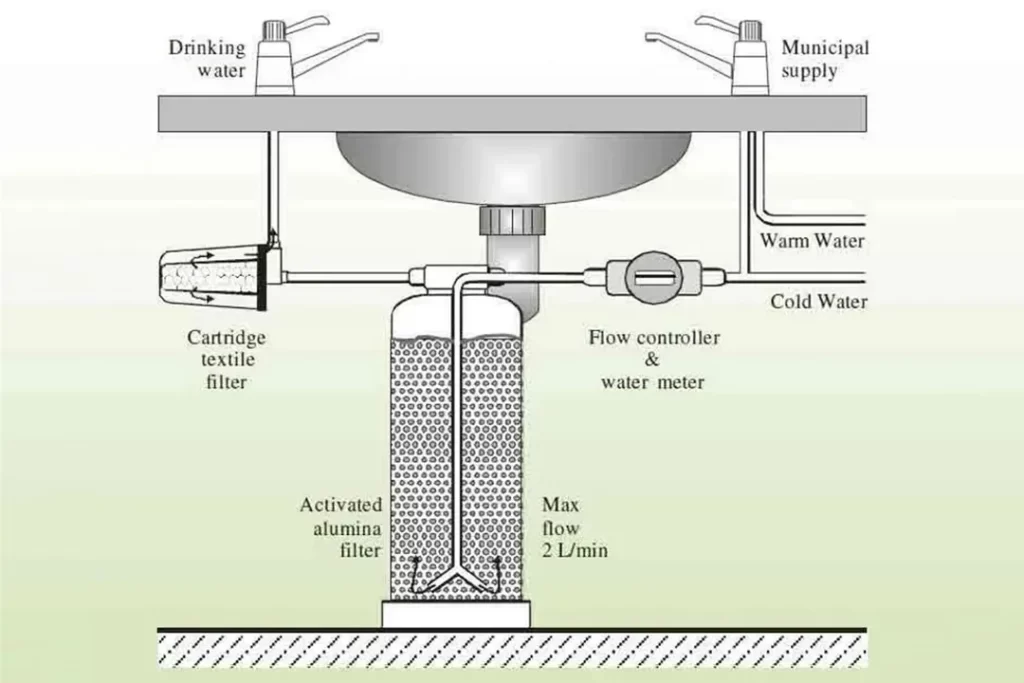 High Risk PSP Commercial Water Filtration In India | igpay