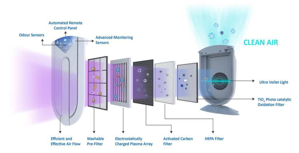 High-Risk PSP Industrial Air Purifiers In India | igpay