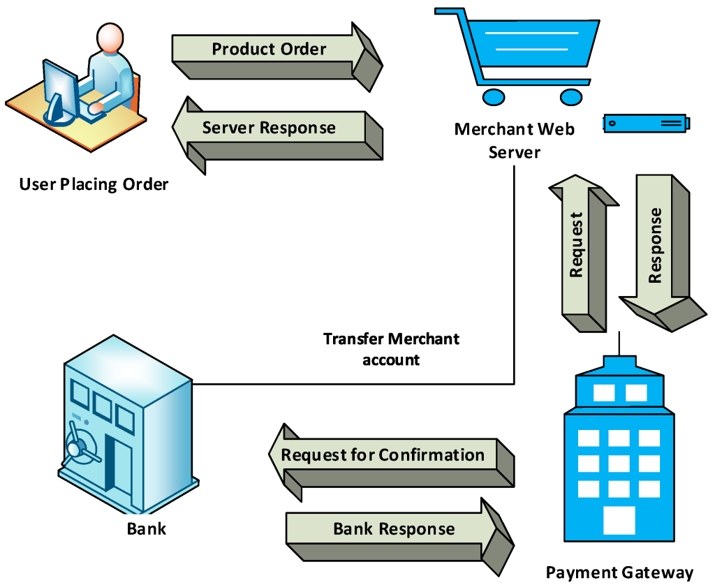 Payment Gateway Electronics Business in India | igpay