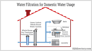 Payment provider Drinking Water Filtration In India | igpay