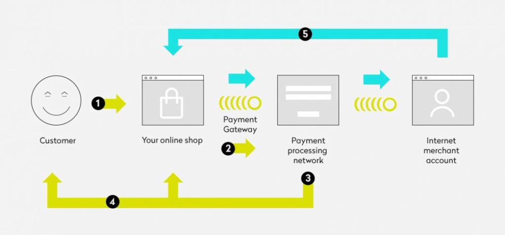 Payment Gateway for Expedited Car Shipping in India | igpay