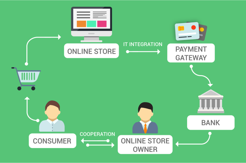 Payment Gateway Commercial Interactions In India | igpay
