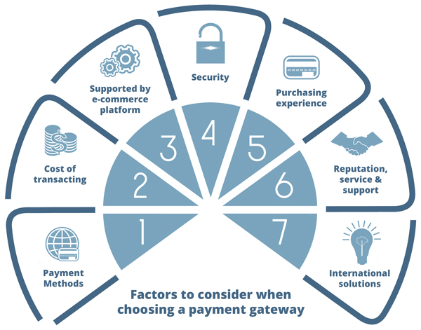 Payment Gateway Professional Procurement In India | igpay