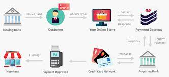 Payment Processing For Business Networking In India | igpay