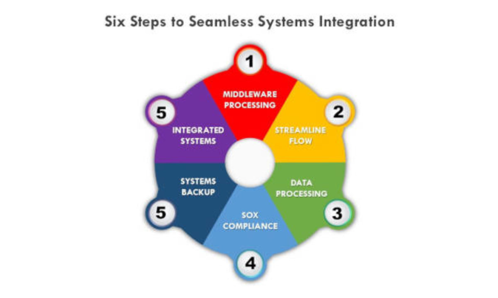 Payment Processing For Business Integration In India | igpay