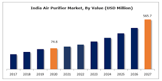 Payment Gateway Industrial Air Purifiers In India | igpay