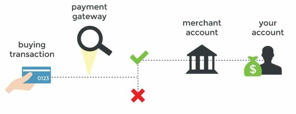 Payment Gateway Payment Processing Companies in India | igpay