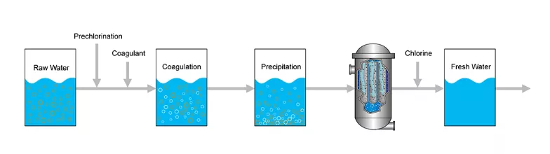 High Risk PSP Drinking Water Filtration In India | igpay