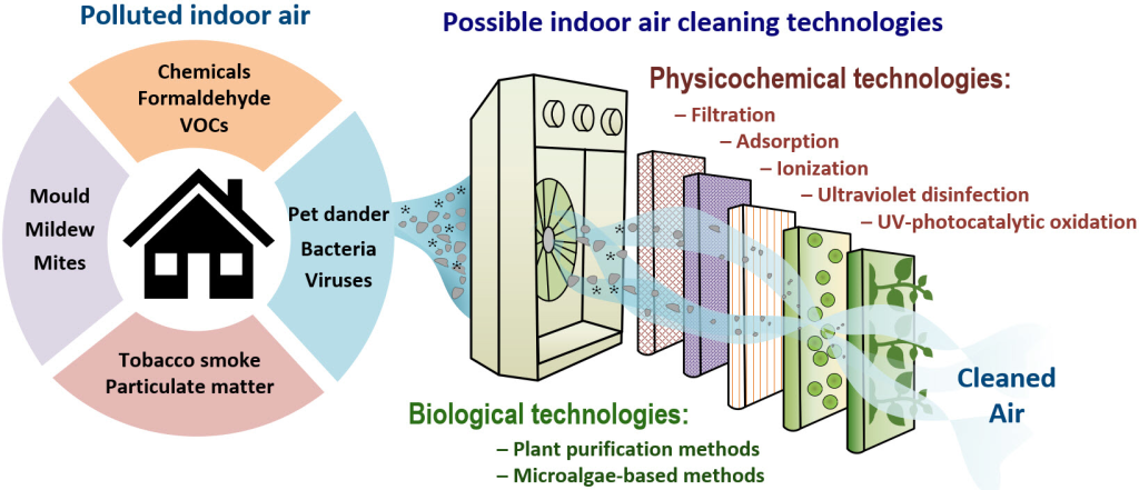 High-Risk PSP Industrial Air Purifiers In India | igpay