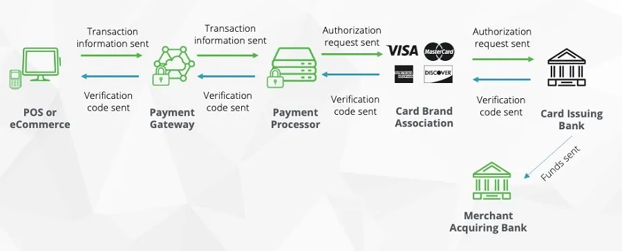 Payment Processor Business to Business in India | igpay