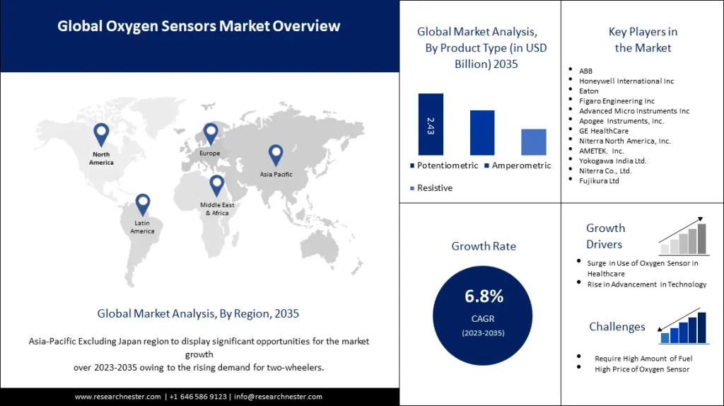 High Risk PSP For Oxygen Sensors In India | igpay