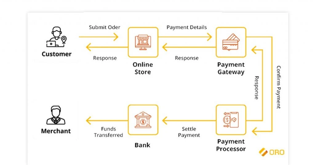 Payment Provider E-commerce Payment Services In India | igpay