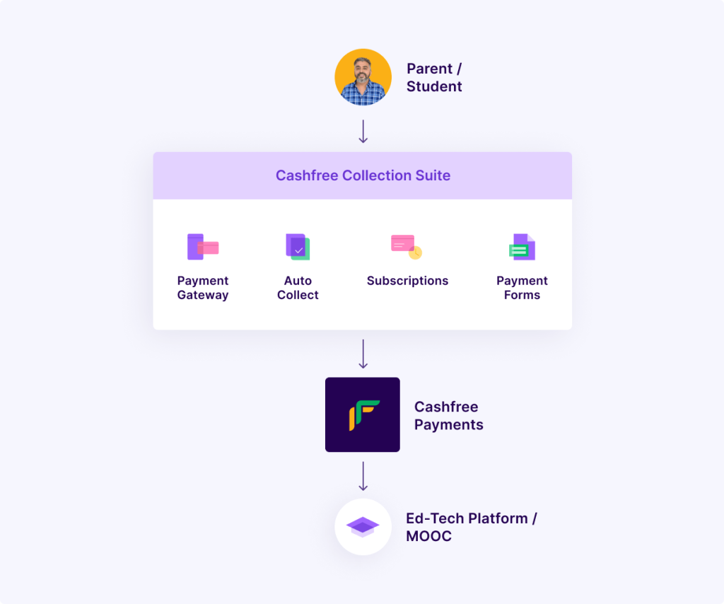 Payment Processor Educational Software in India | igpay