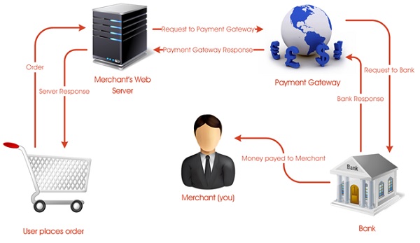 Payment Gateway E-commerce Payment Services In India | rtgspay