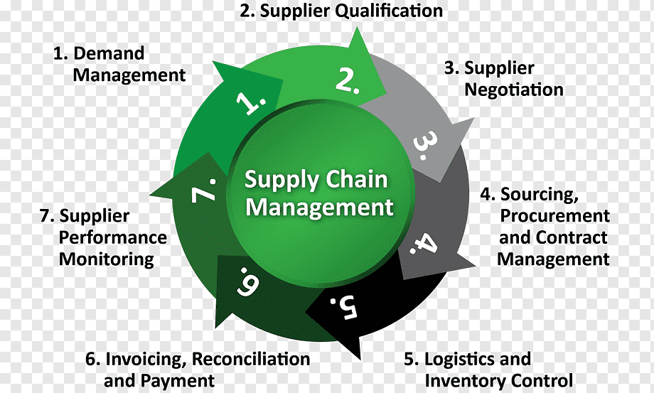 Payment Provider For Supply Chain Management In India | igpay