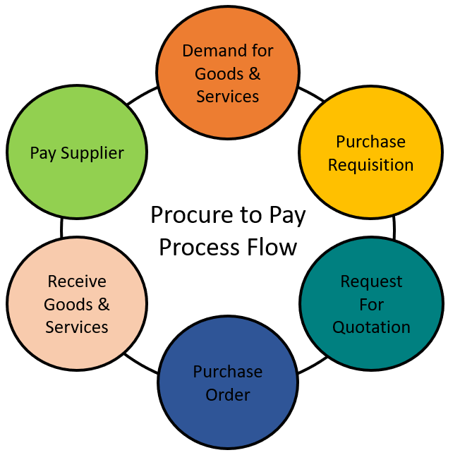 procure to pay process flow | rtgspay