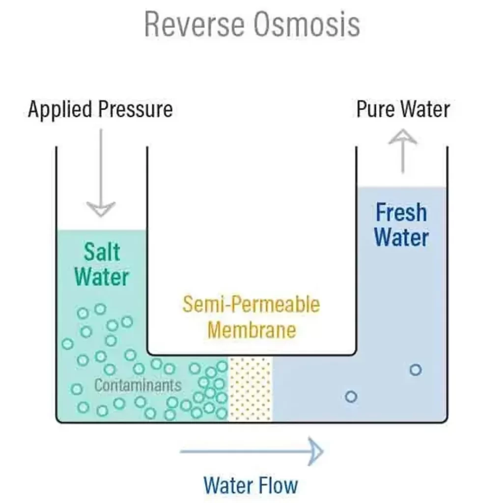 High Risk PSP Commercial Water Filtration In India | igpay