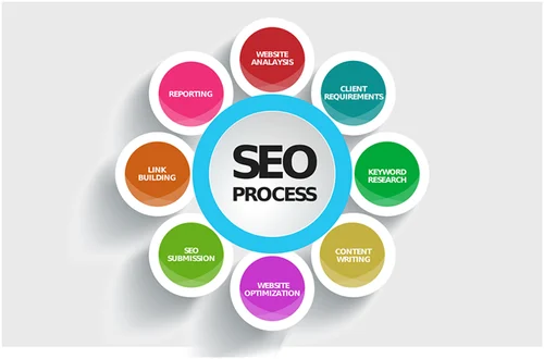 Payment Processor SEO / SEM in India | igpay