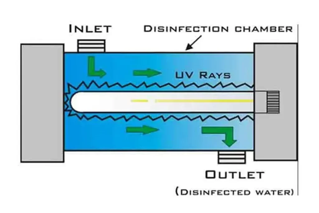 High Risk PSP Commercial Water Filtration In India | igpay
