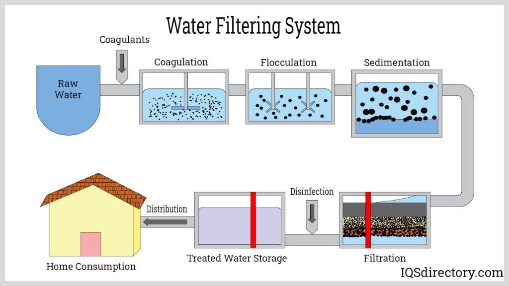 Payment Processor Air and Water Filtration in India | igpay